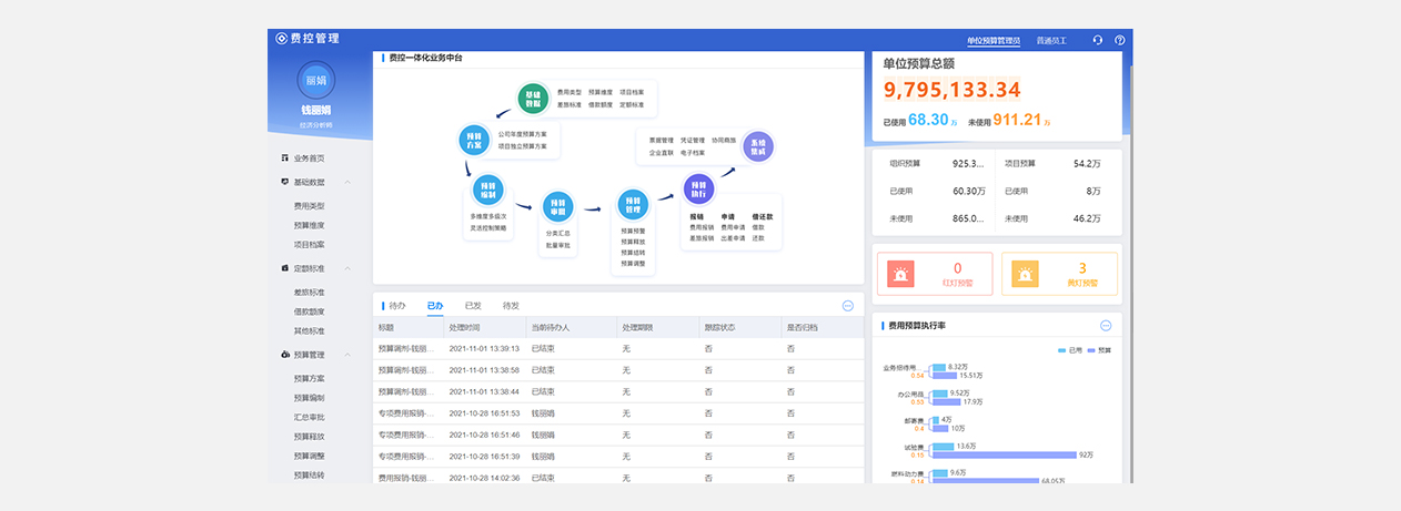 預算管理員門戶