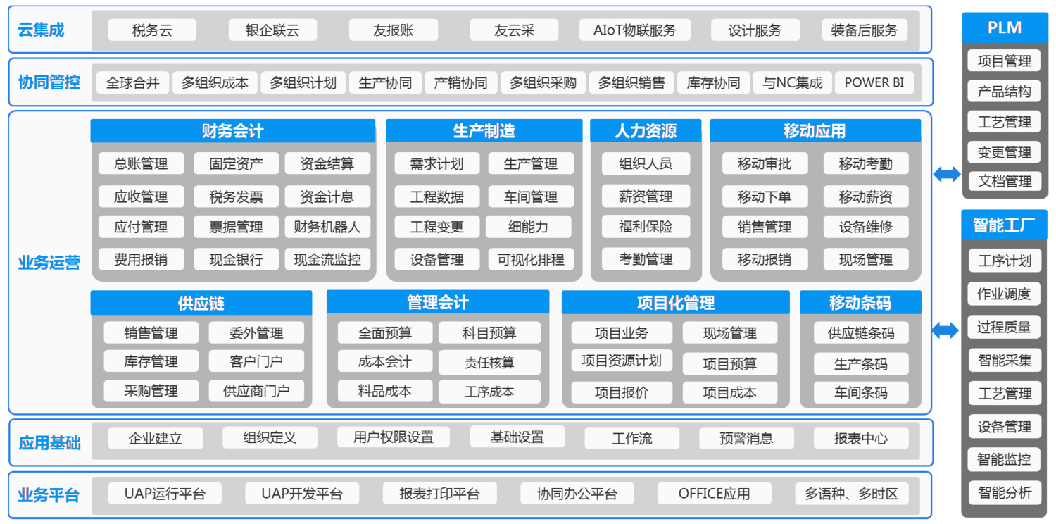中大型離散制造企業數智化商業創新平臺